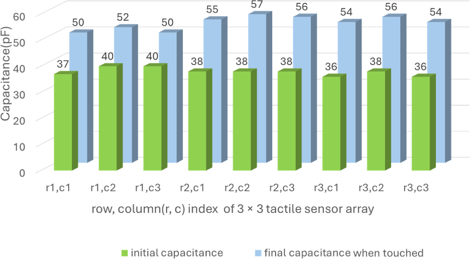Fabrication of PDMS based flexible capacitive tactile sensor array with ...