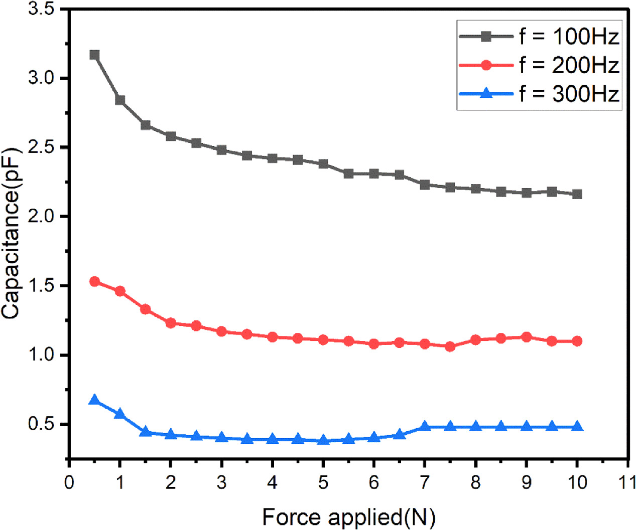 Fabrication of PDMS based flexible capacitive tactile sensor array with ...