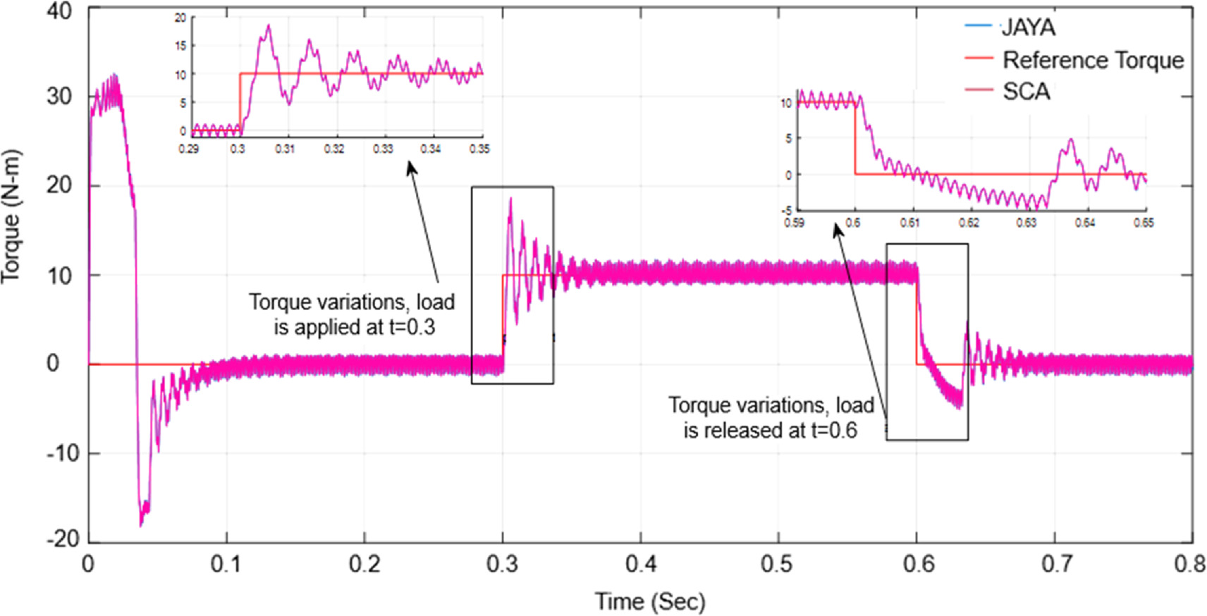 Optimal PI controller parameter setting for torque ripple minimization ...