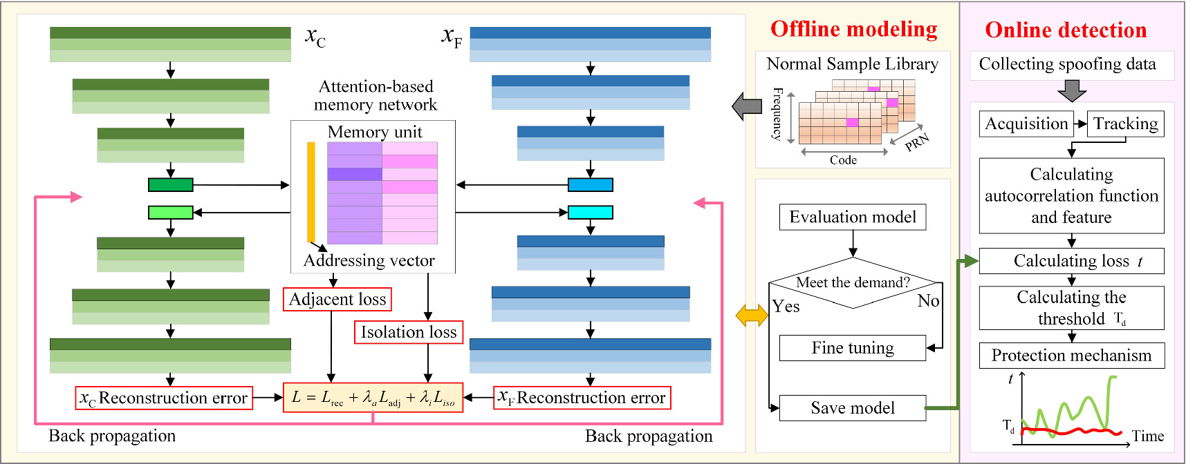 Model-based GNSS spoofing detection using a hybrid convolutional ...