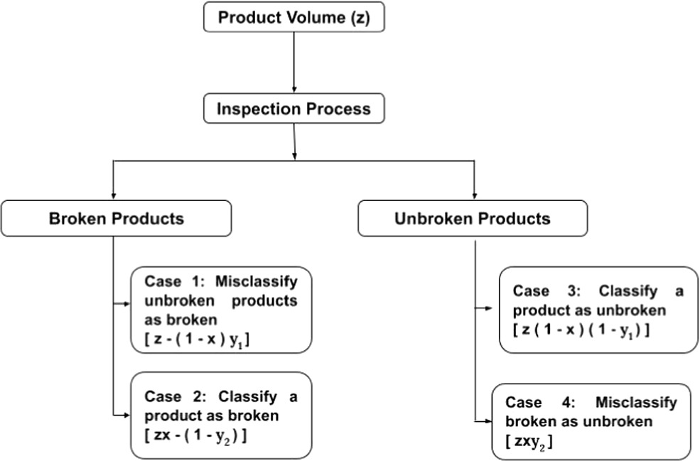 Fuzzy inventory model for breakable items, including damage costs and ...