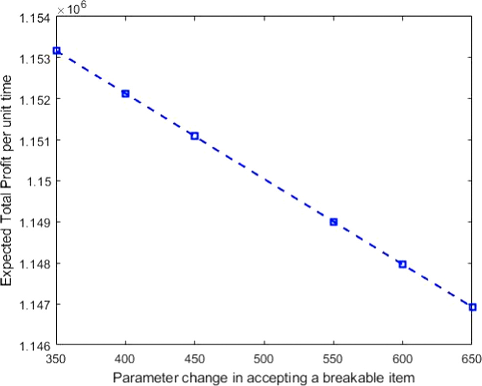 Fuzzy inventory model for breakable items, including damage costs and ...