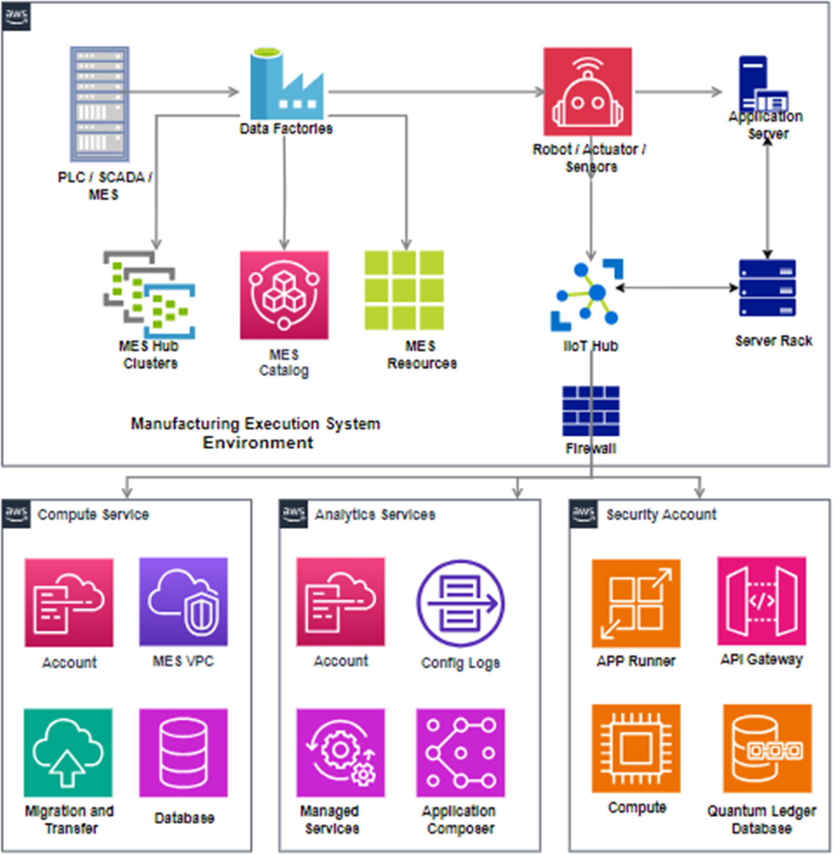 Simulation and modeling of a robust cybersecurity system for next ...