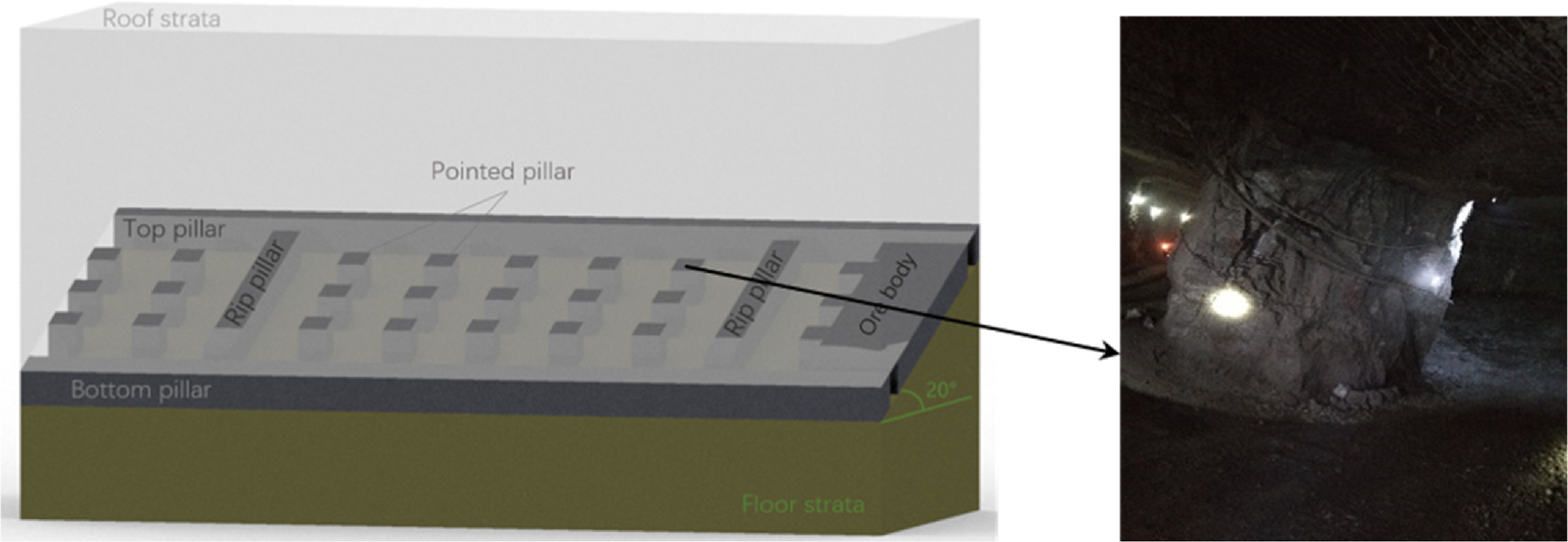 Mechanical mechanism of dip effect on bearing capacity of the pillar ...