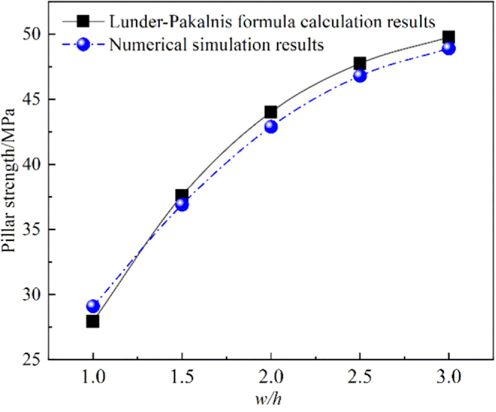 Mechanical mechanism of dip effect on bearing capacity of the pillar ...