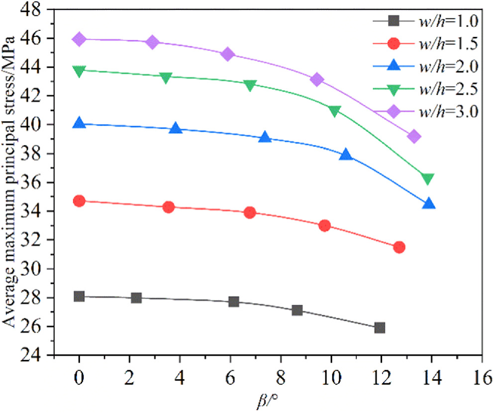 Mechanical mechanism of dip effect on bearing capacity of the pillar ...