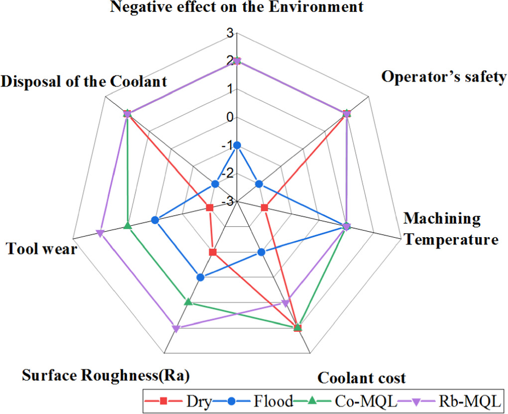 Experimental investigation on sustainable machining of monel using ...