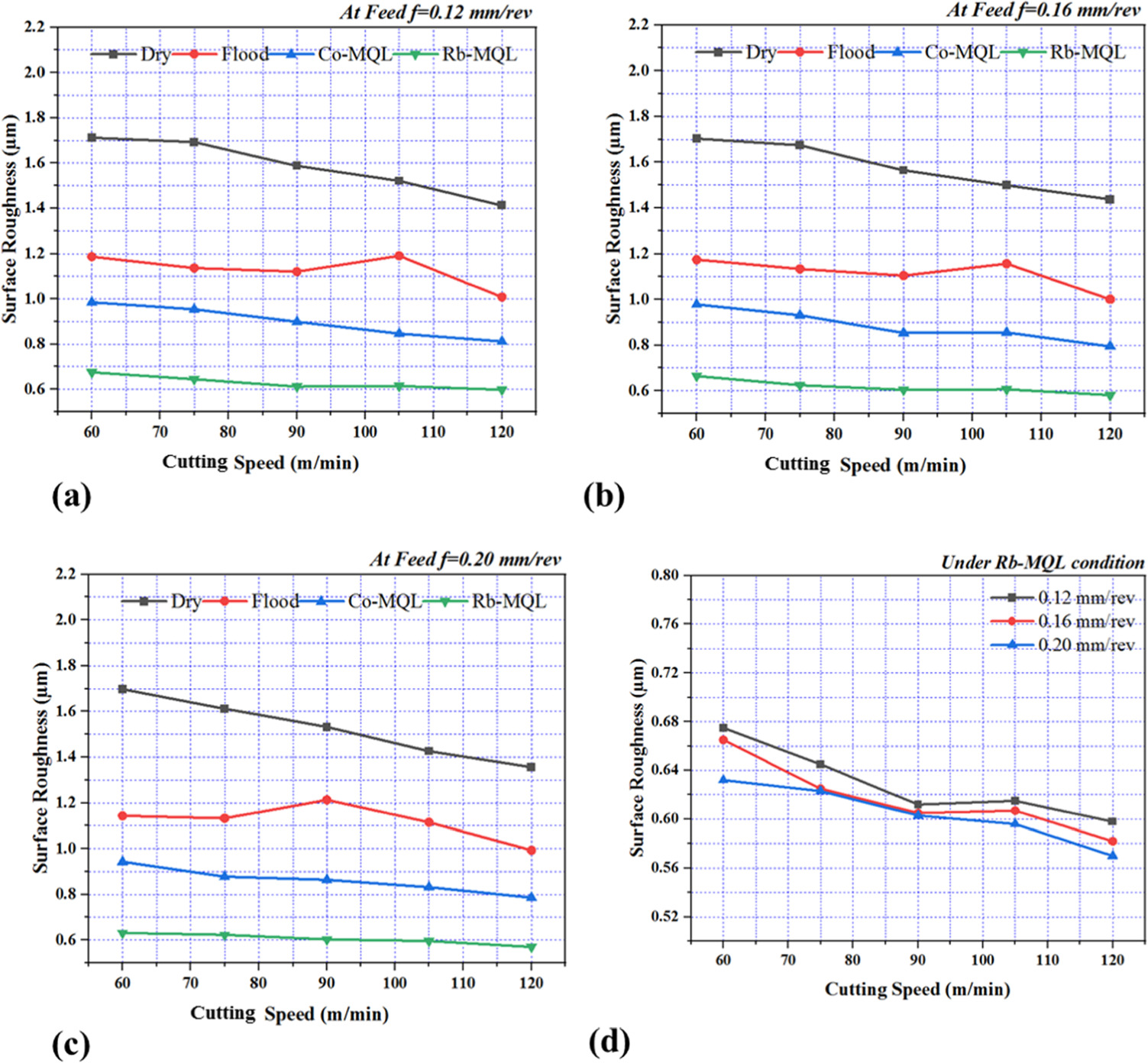 Experimental investigation on sustainable machining of monel using ...