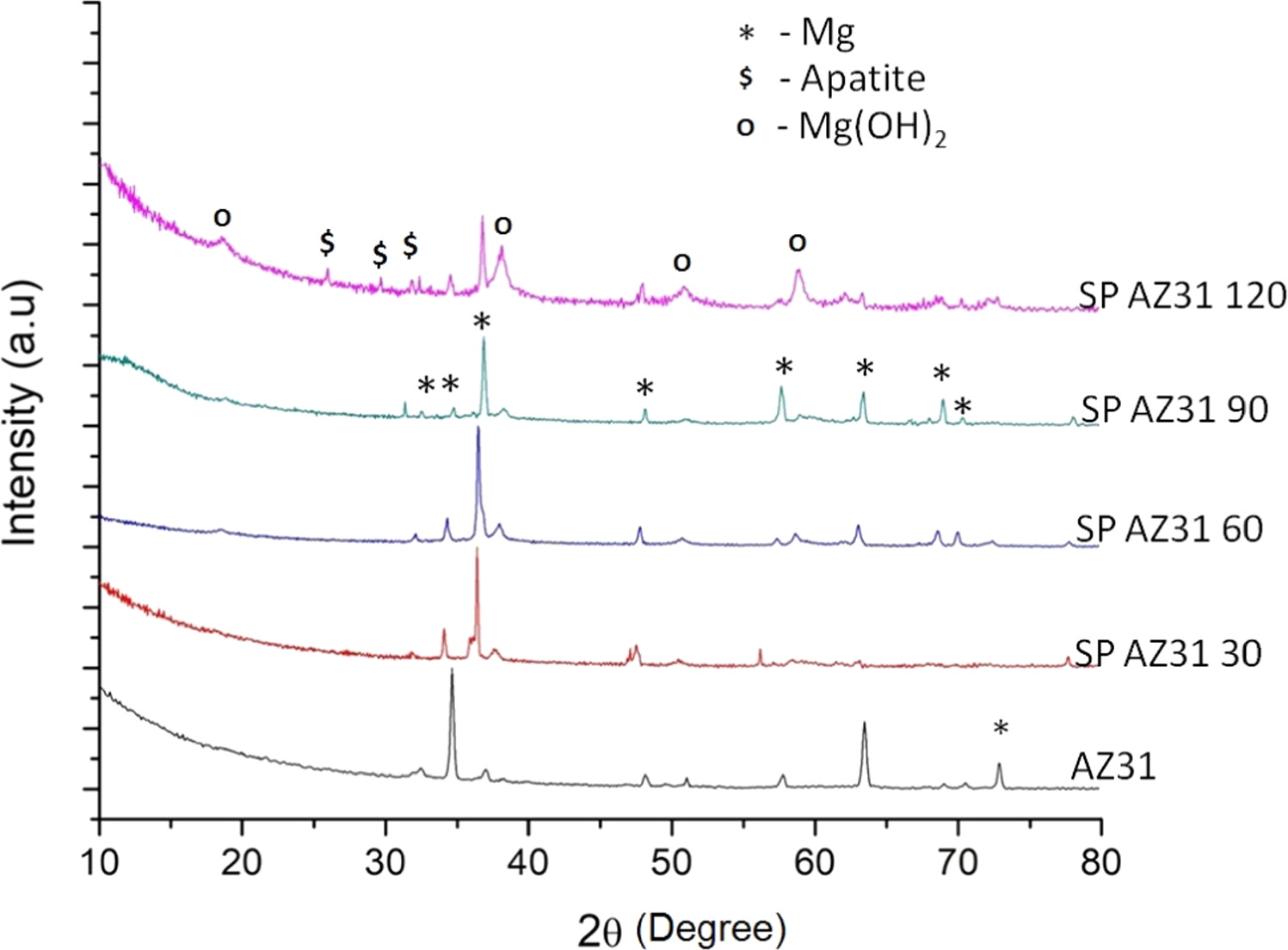 Role of surface grain refinement in AZ31 Mg alloy by shot peening on ...