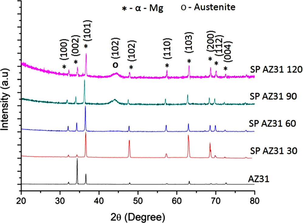 Role of surface grain refinement in AZ31 Mg alloy by shot peening on ...