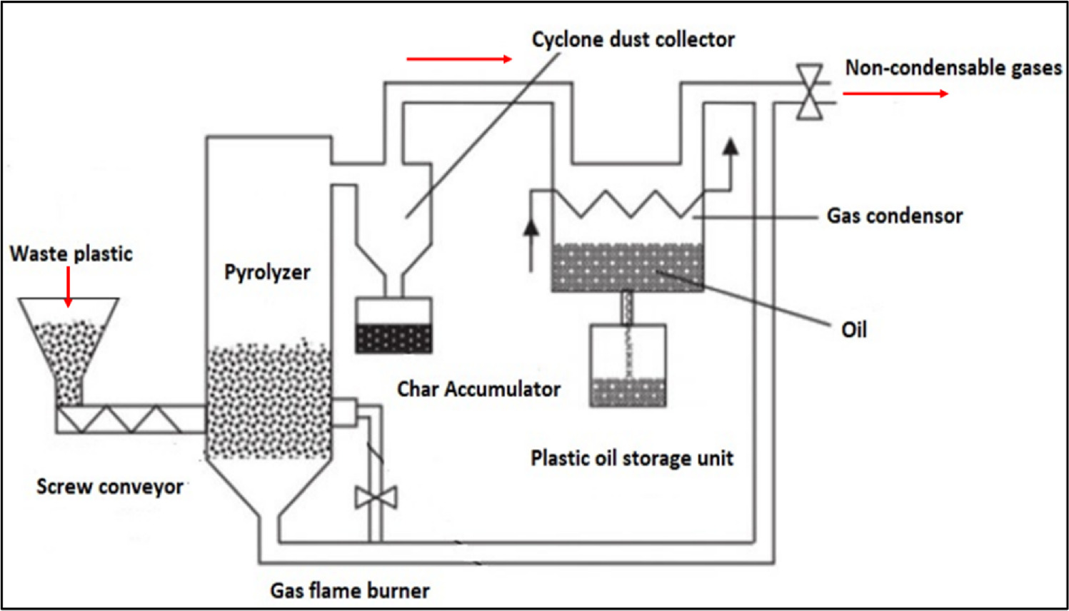 Impact of nano cerium oxide addition with pyrolysis waste plastic oil ...