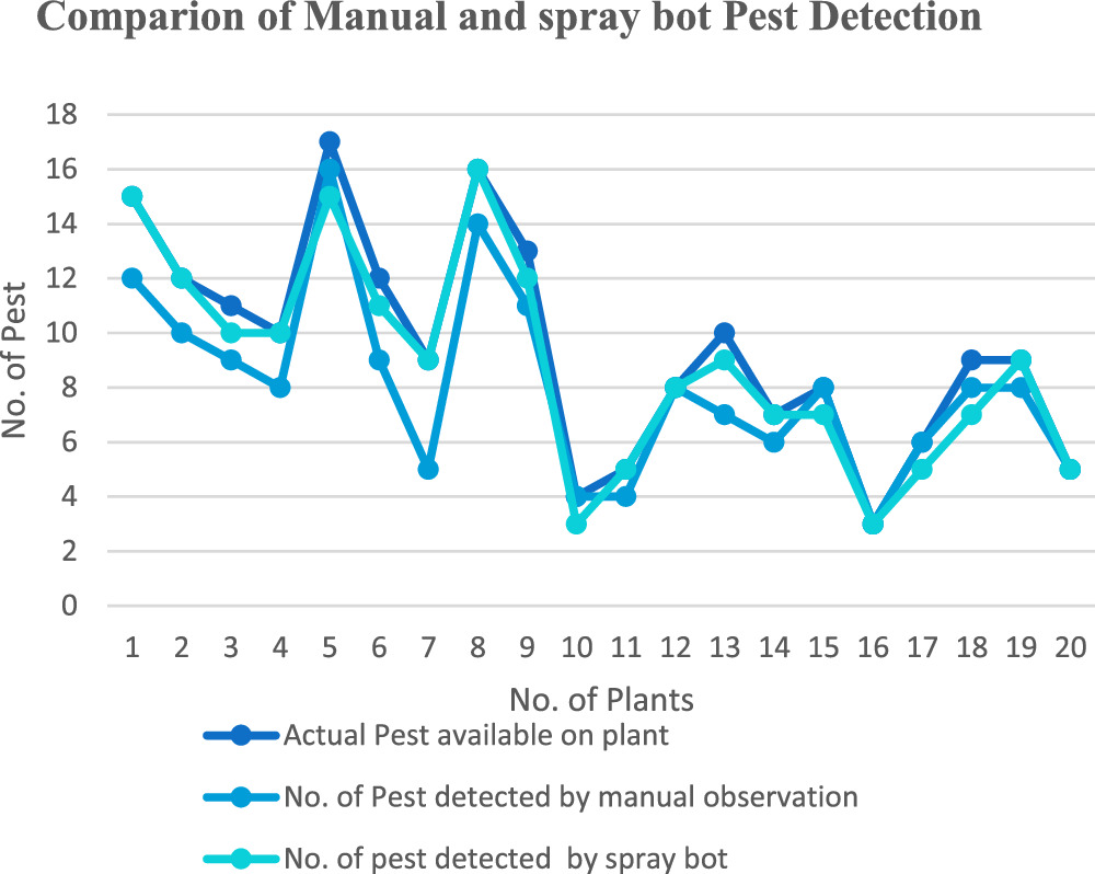 Bot Spray Enhancing crop protection through smart autonomous pesticide spray bot ...