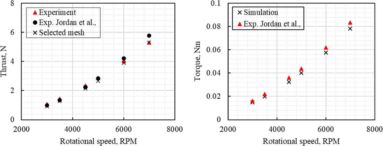Assessment of computational fluid dynamics simulation approach for the ...