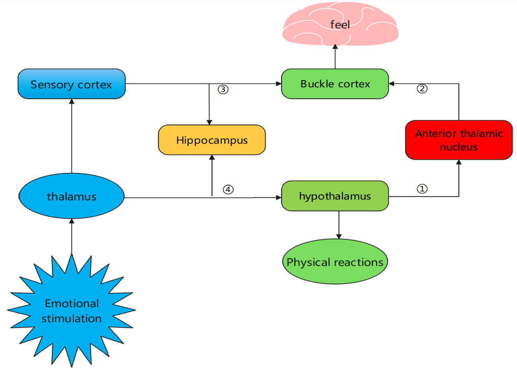 Psychological Model Machine Learning Analysis of existing techniques in human emotion and behavioral ...