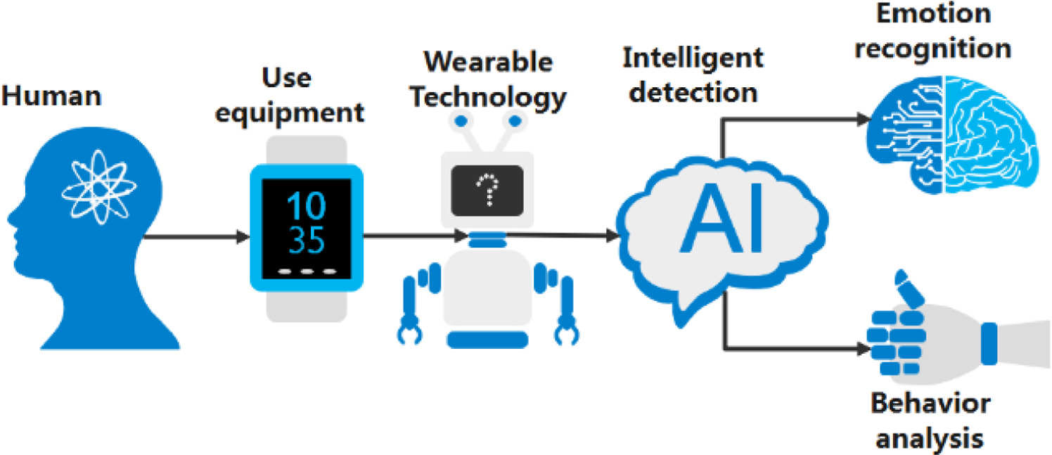 Psychological Model Machine Learning Analysis of existing techniques in human emotion and behavioral ...