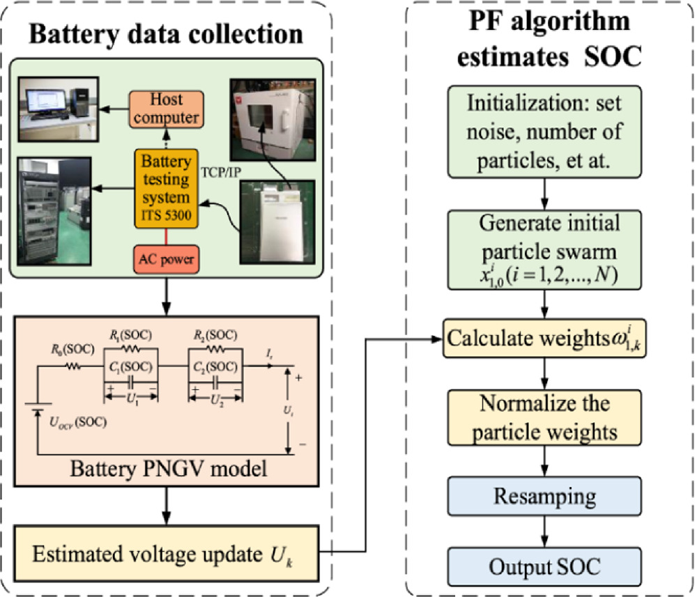 Critical review of heavy duty vehicle battery management system ...
