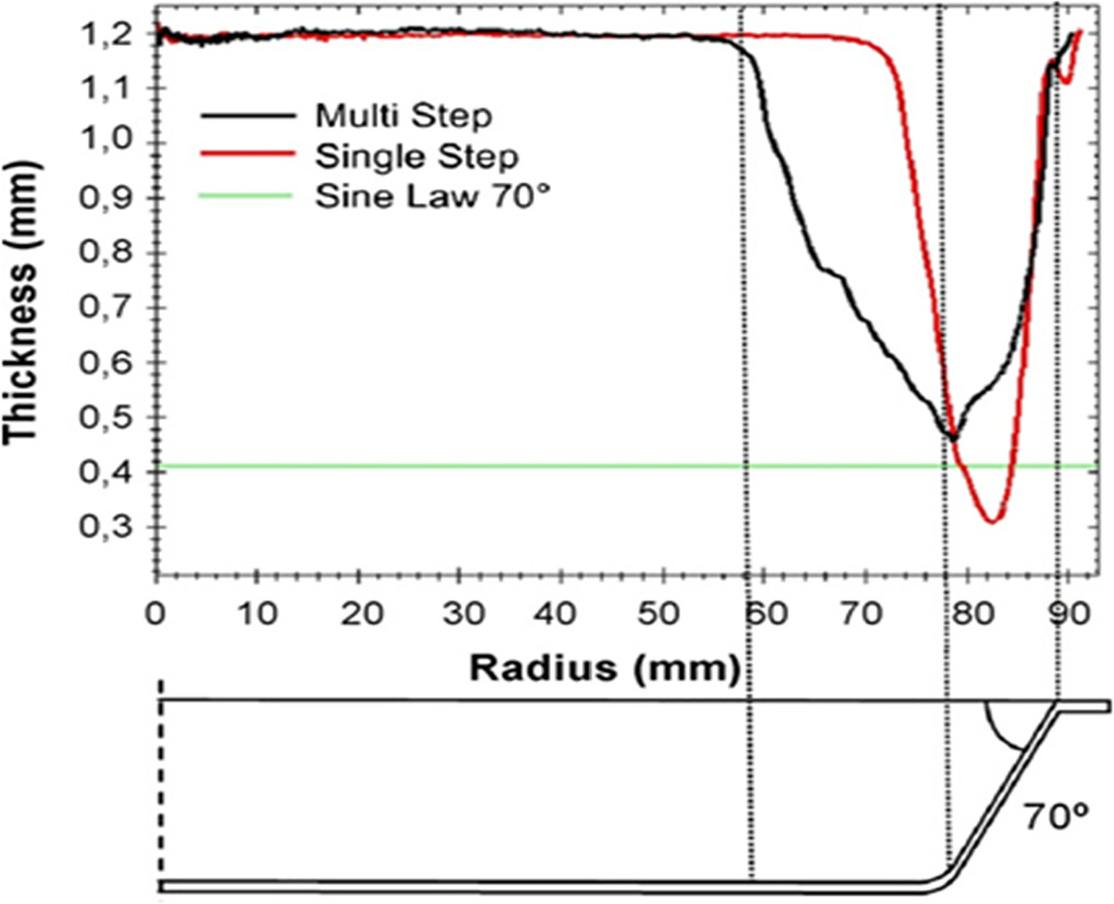 Exploring advancements in incremental sheet metal forming: a review ...