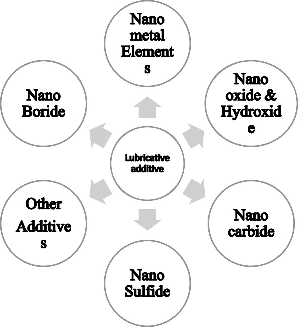Effect of nanoparticle-based lubricants on various performance ...