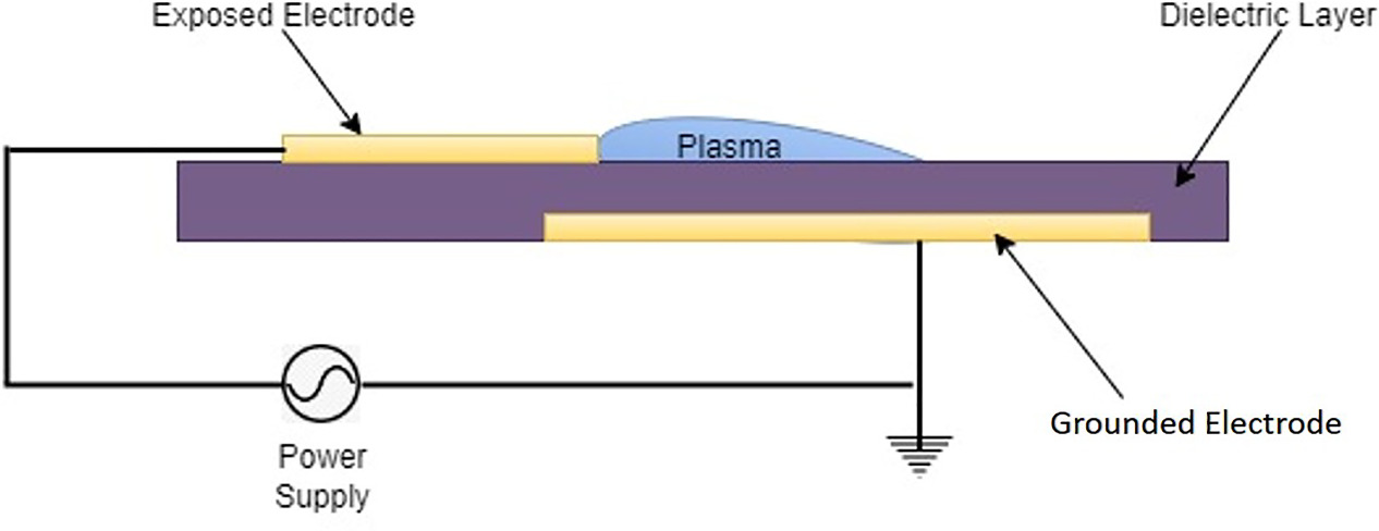 Advancements in flow control using plasma actuators: a comprehensive ...