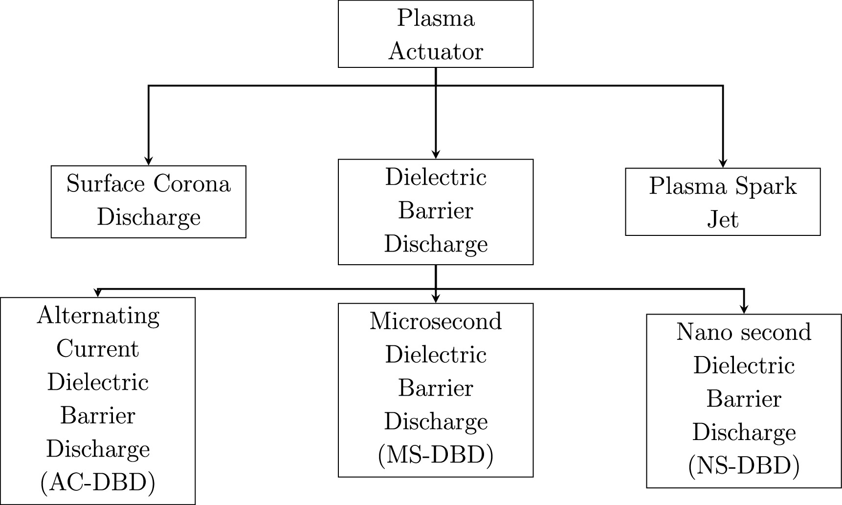 Advancements in flow control using plasma actuators: a comprehensive ...