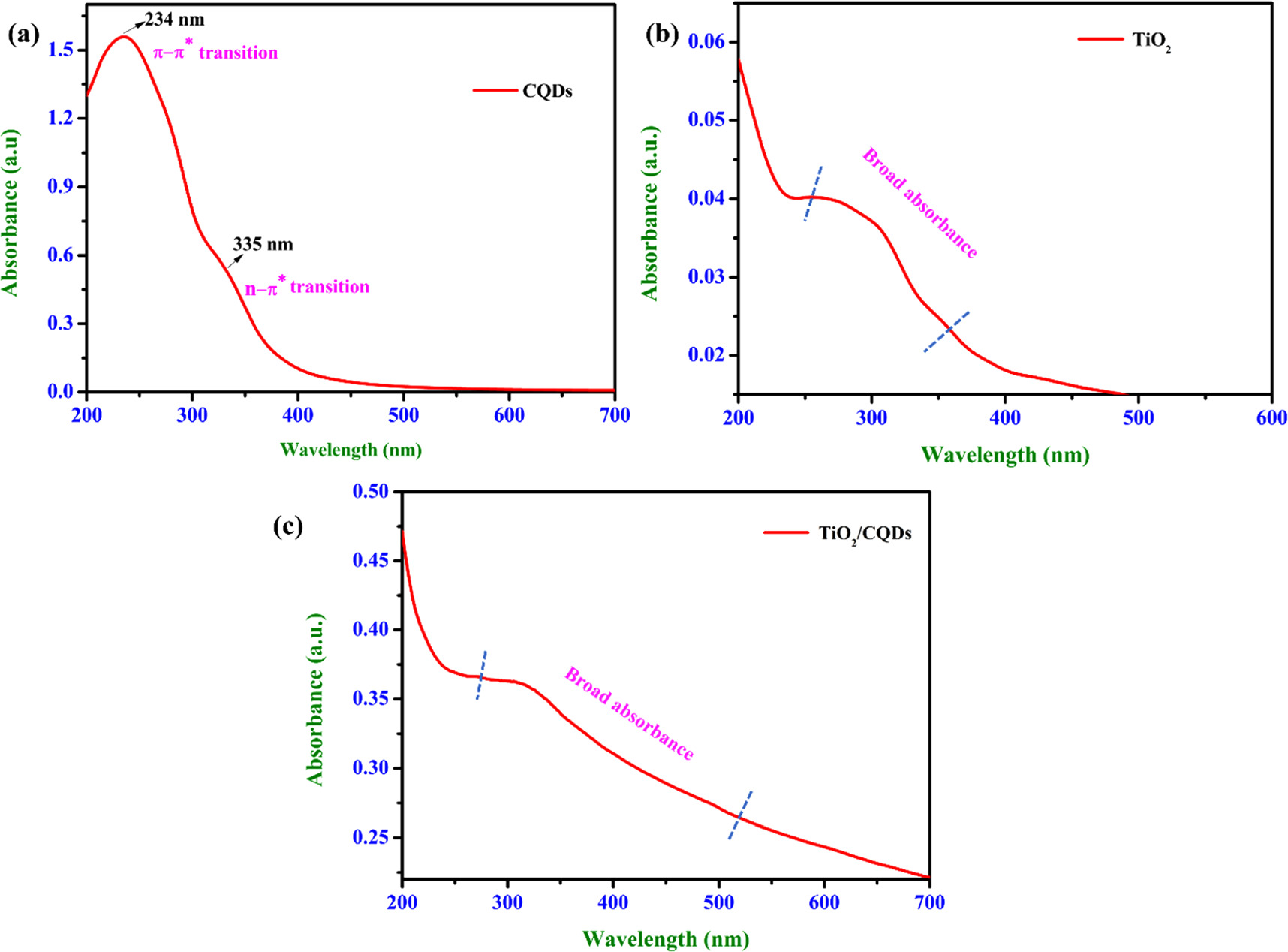 Development of Eco-friendly CQDs/TiO2 nanocomposite for enhanced ...