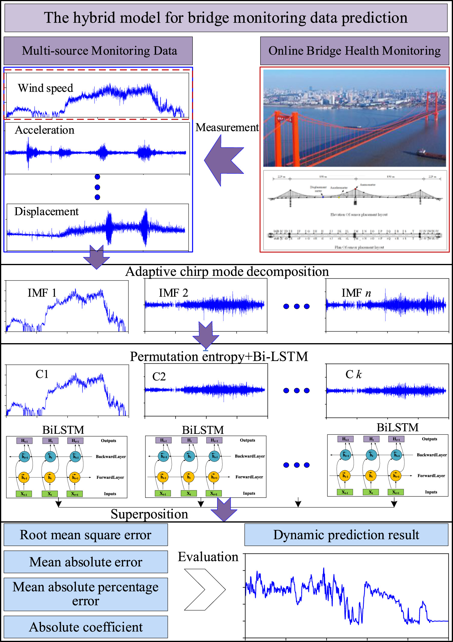 A novel hybrid framework for heterogeneous measurement data prediction ...