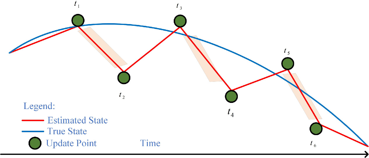 Adaptive Kalman filter-based time synchronization algorithm for civil ...
