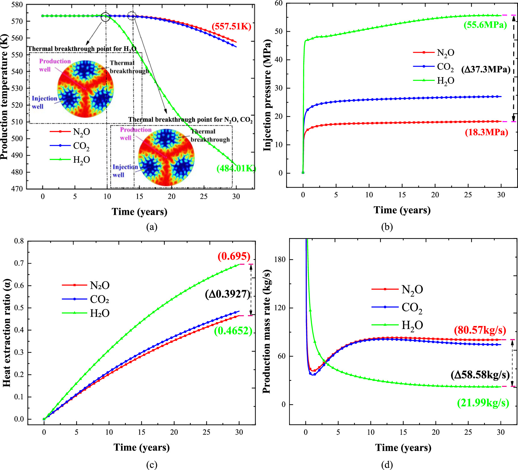 Numerical simulation of the heat extraction effects of N2O, H2O, and ...