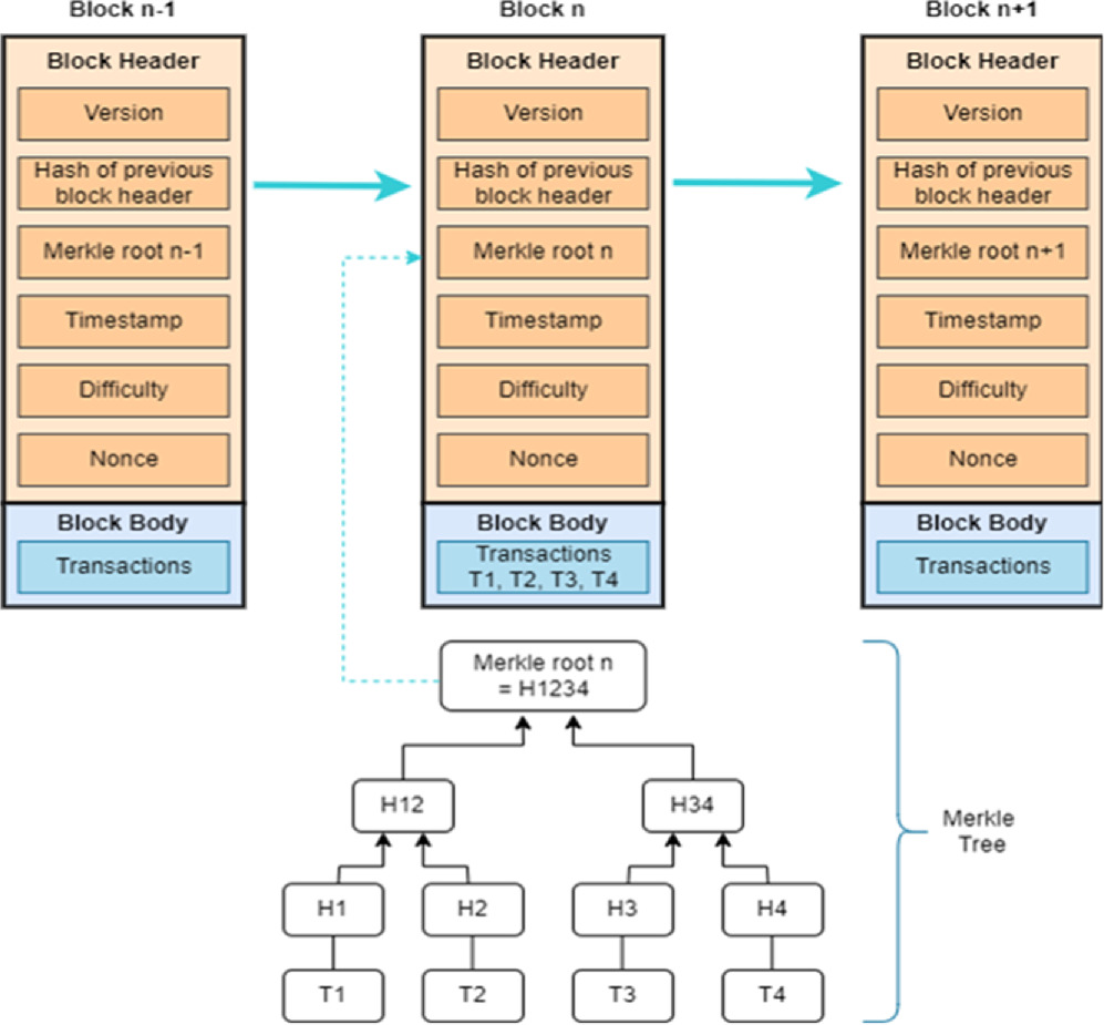 Bitcoin Tree Exploring blockchain: technological foundations, applications, and ...