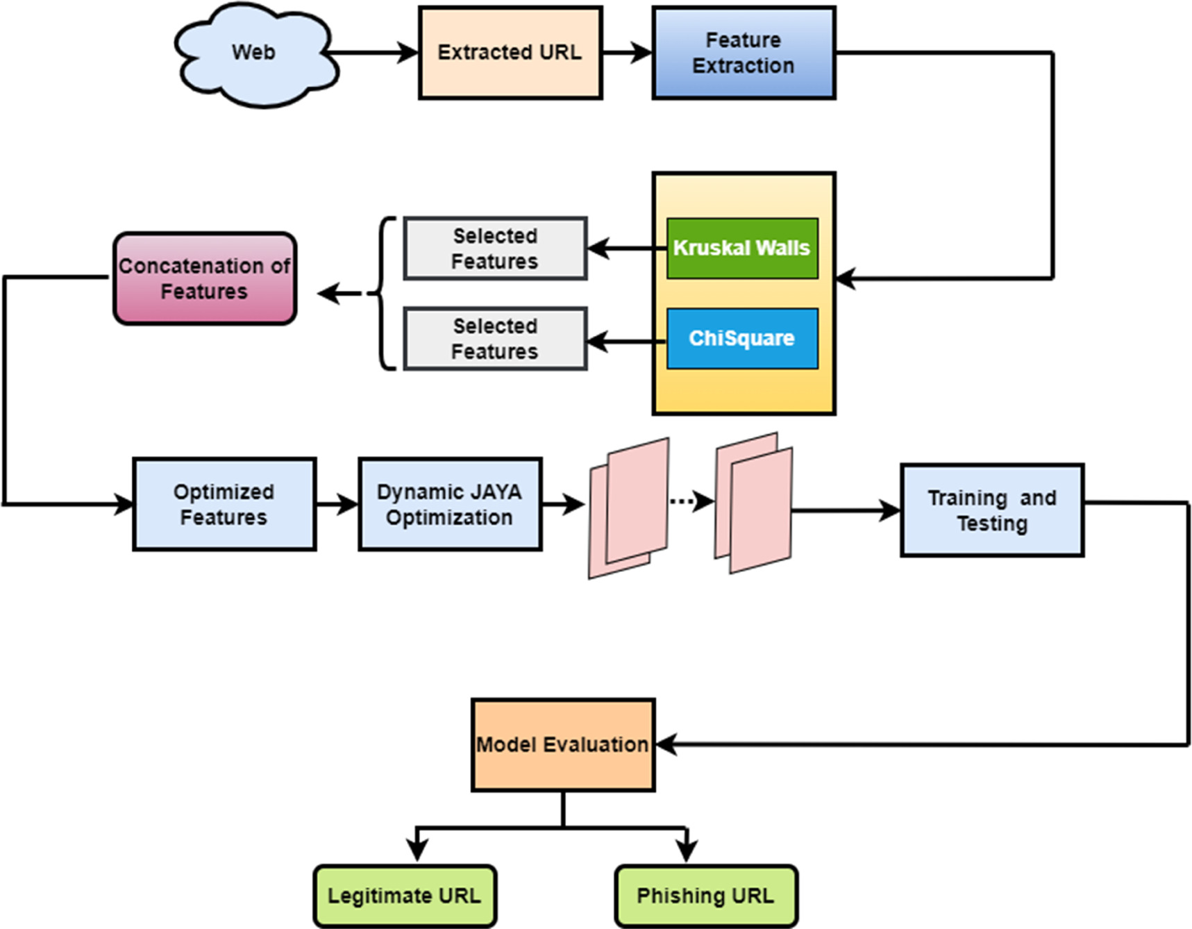 An optimized phishing detection model using hybrid feature selection ...