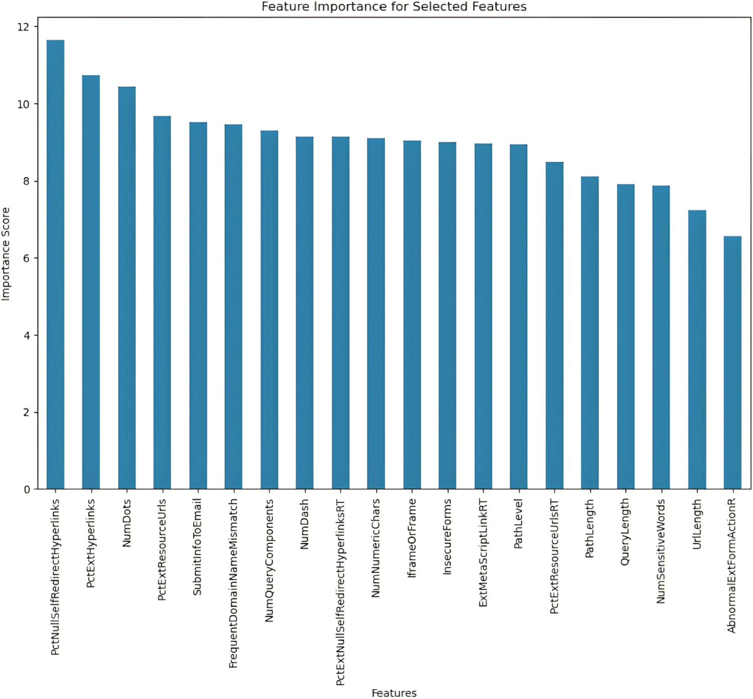 An optimized phishing detection model using hybrid feature selection ...