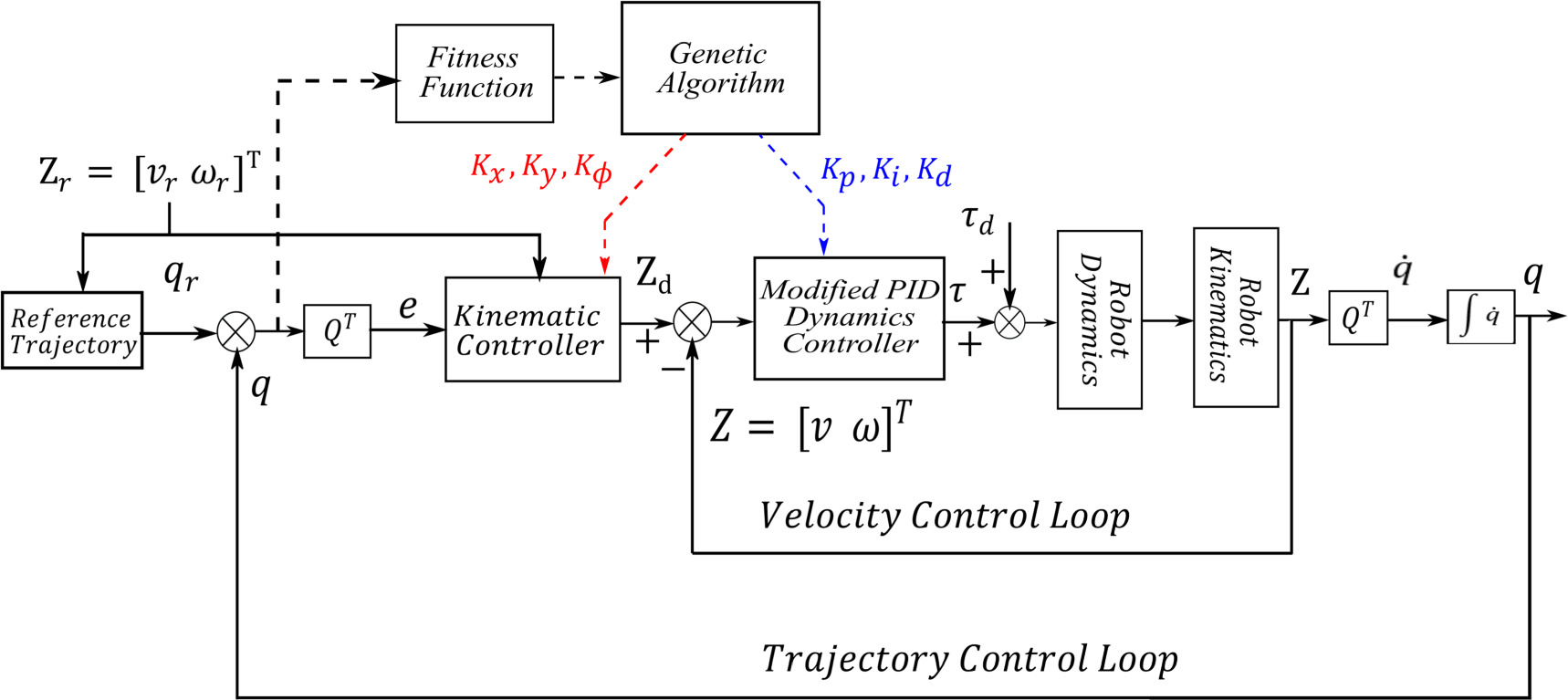 Accurate path tracing of a tracked robot: a modified PID approach with ...