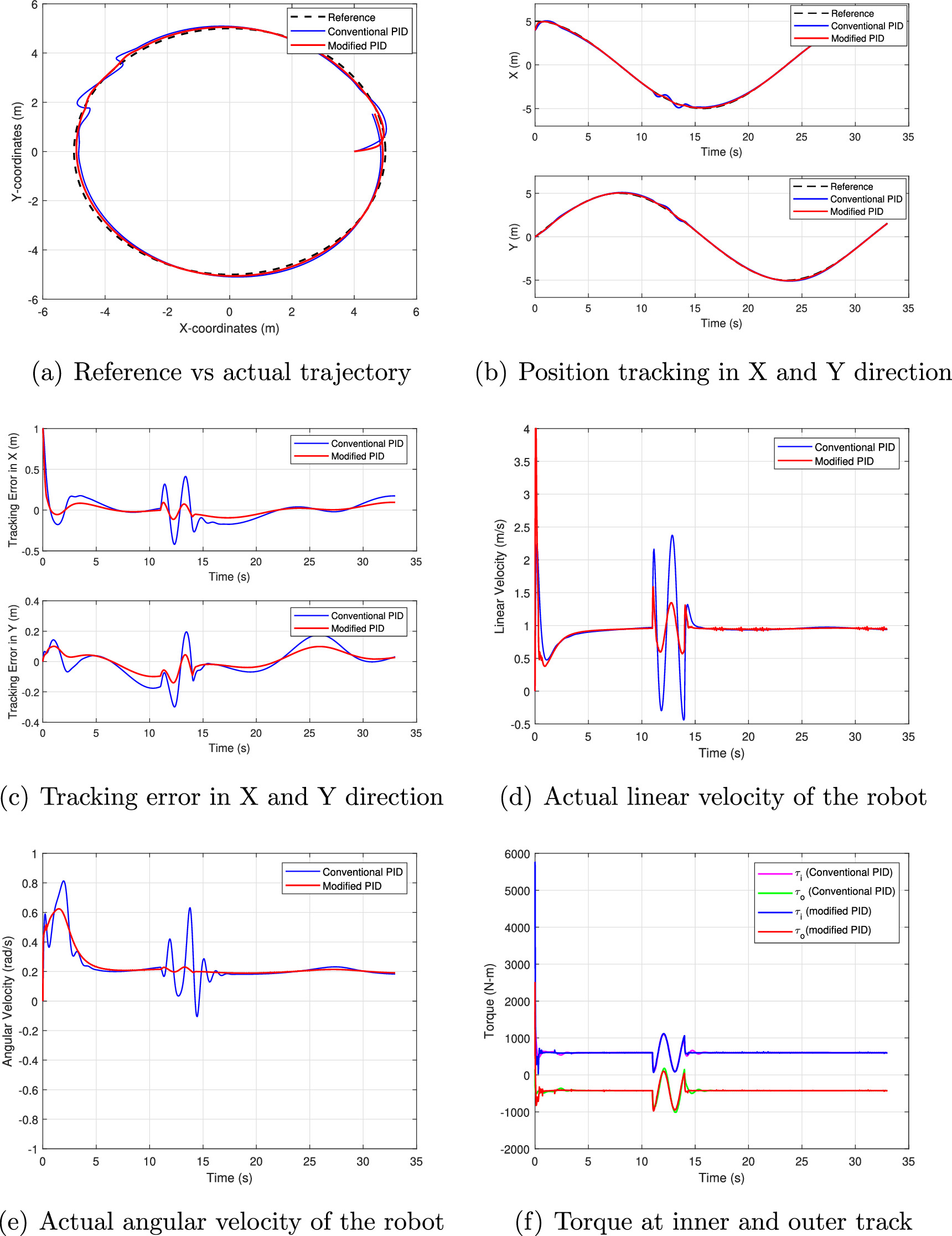 Accurate path tracing of a tracked robot: a modified PID approach with ...