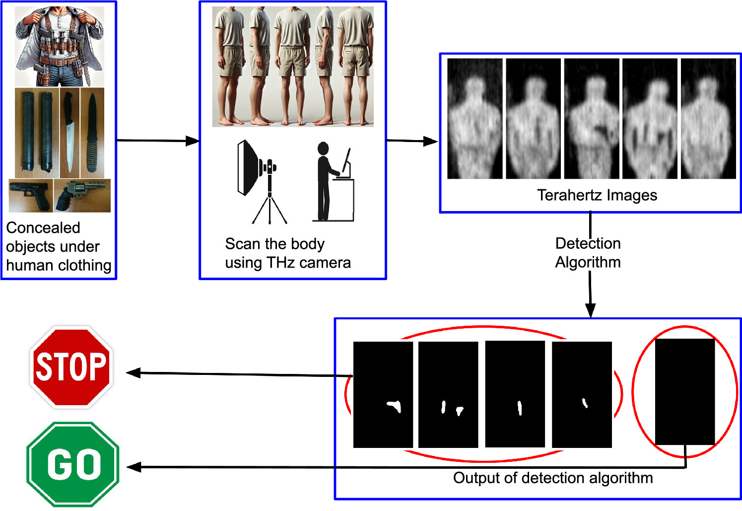 A novel concealed object detection algorithm for entry control and ...