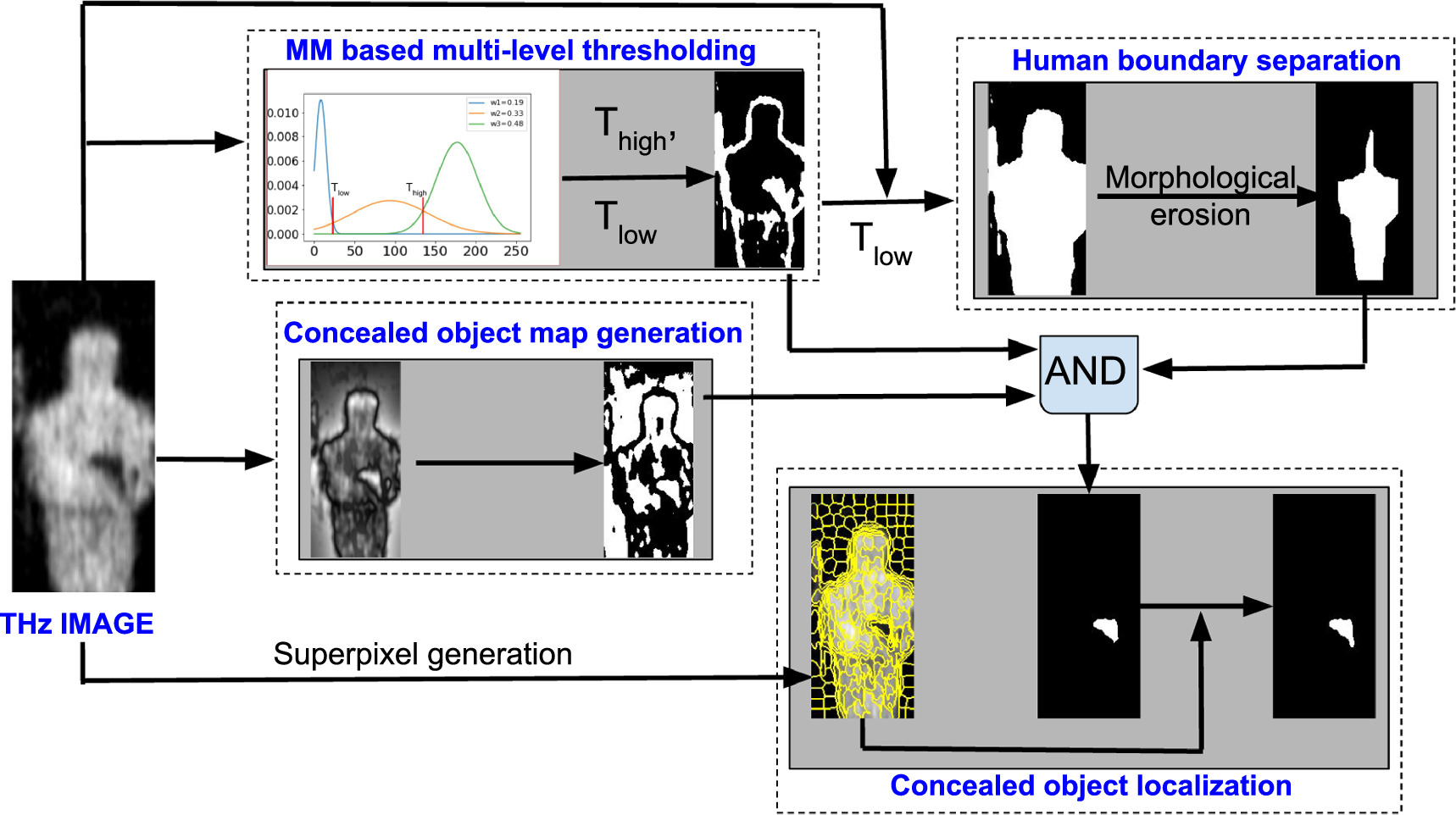 A novel concealed object detection algorithm for entry control and ...