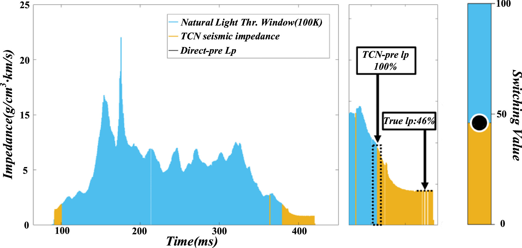 Multi-scale seismic impedance inversion based on Transformer model and ...