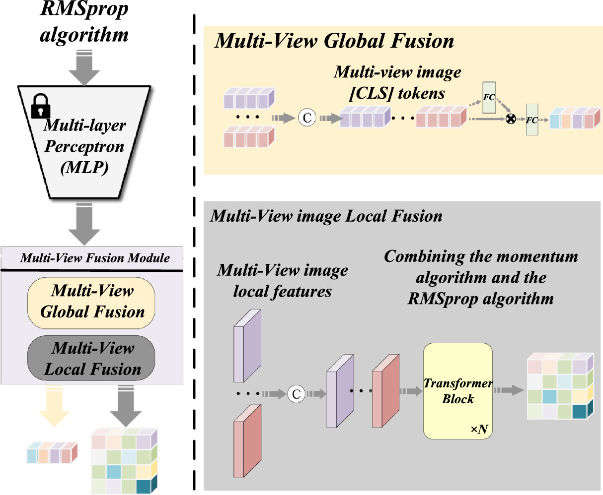 Multi-scale seismic impedance inversion based on Transformer model and ...