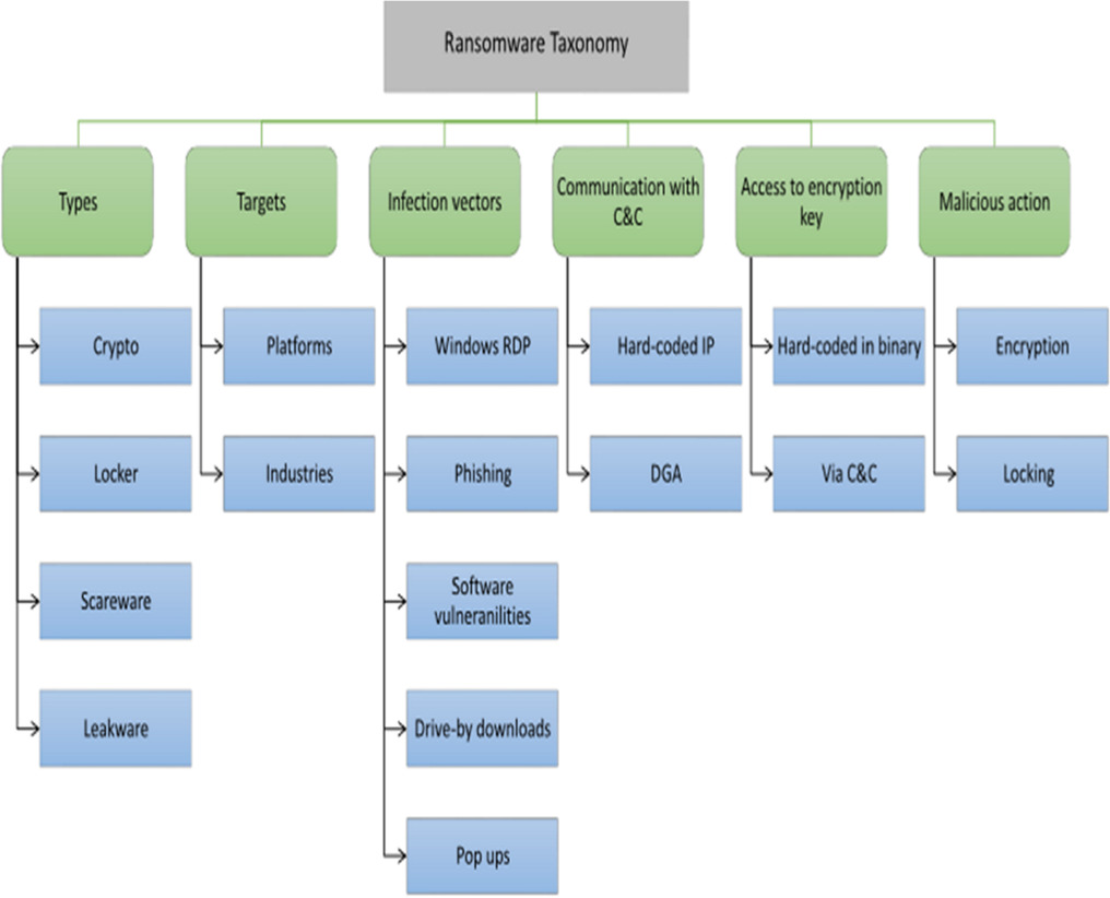 Realtime ransomware process detection using an advanced hybrid approach ...
