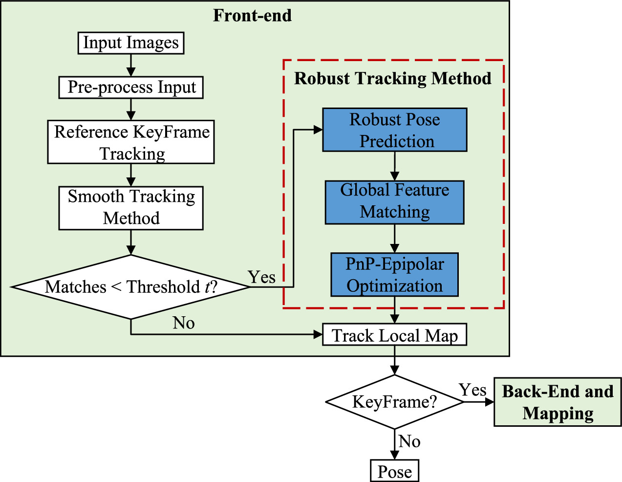 PnP-epipolar optimization approach for VSLAM using robust pose prediction -  IOPscience