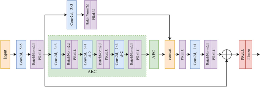 CFNet:CSI compression feedback network based on WiFi sensing - IOPscience