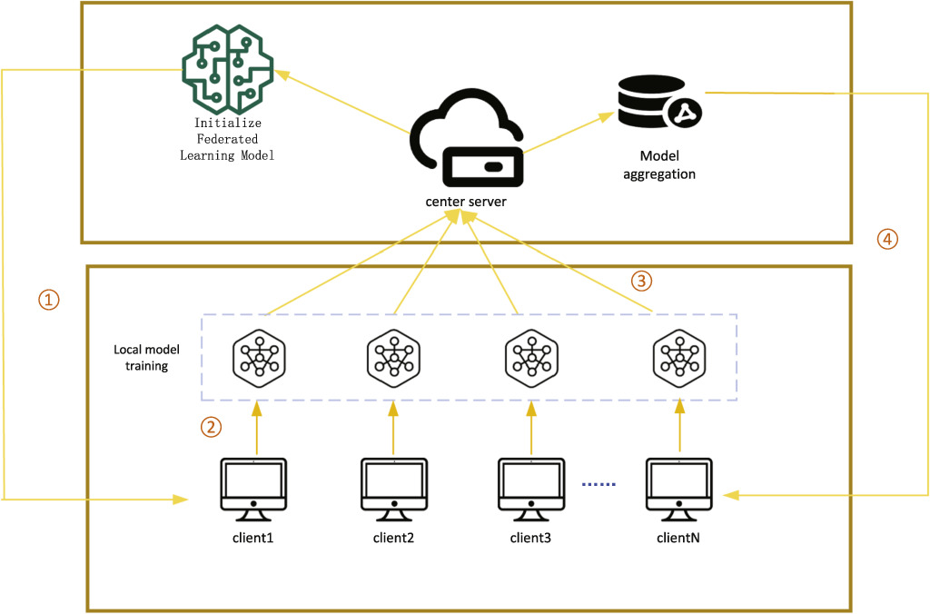 Optimizing differential privacy in a federated learning framework ...