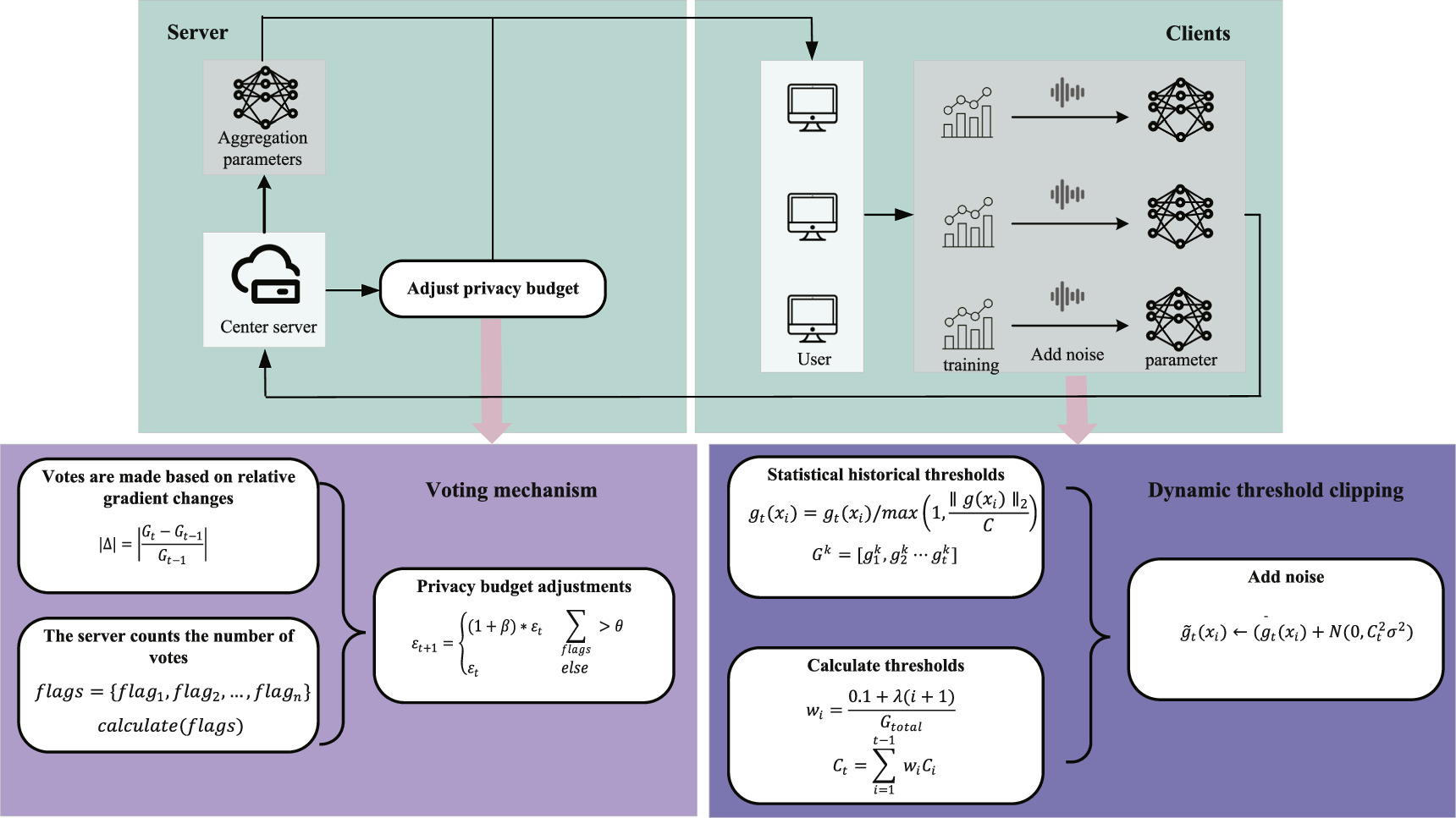 Optimizing differential privacy in a federated learning framework ...