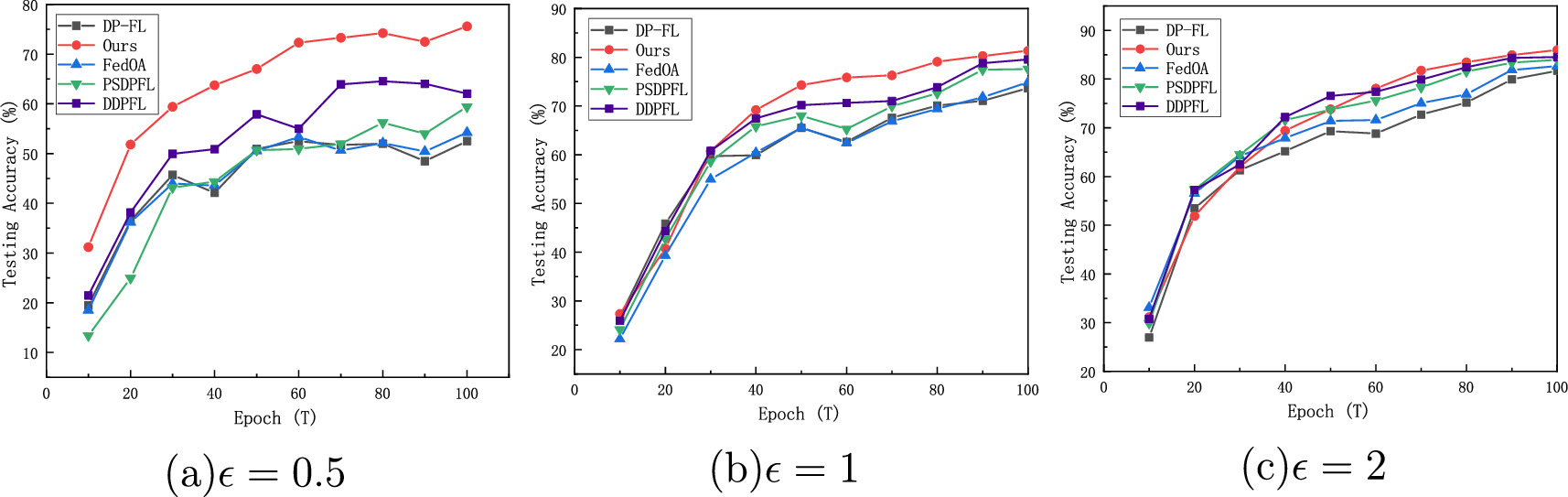 Optimizing differential privacy in a federated learning framework ...