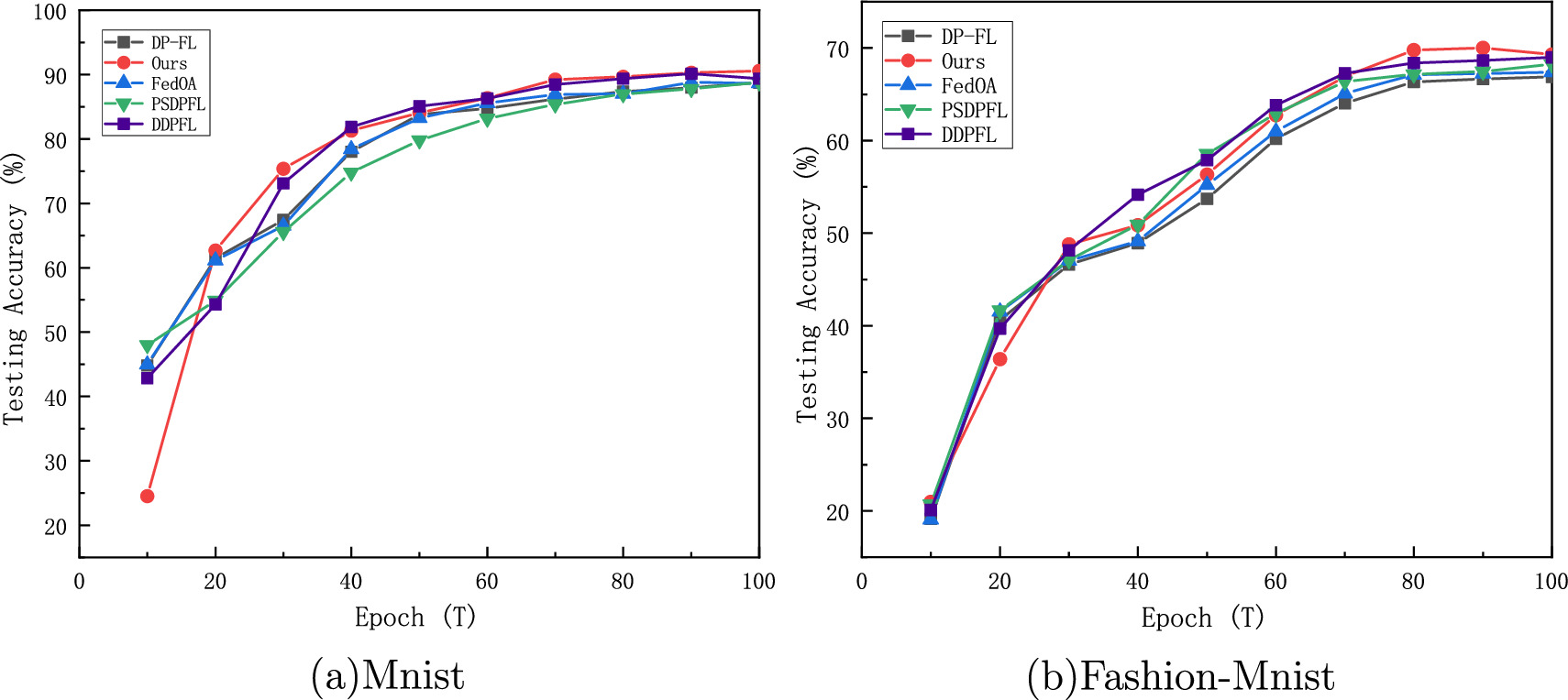 Optimizing differential privacy in a federated learning framework ...