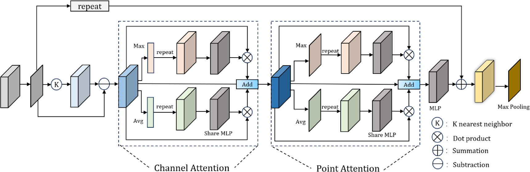 DPRA: a dual pooling attention network for point cloud classification ...
