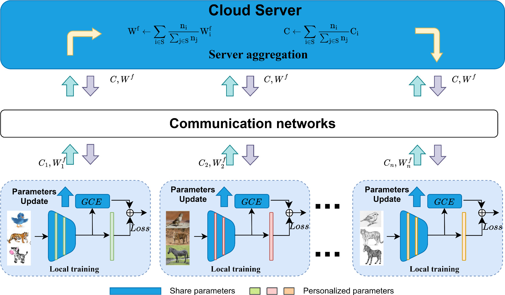 FedFP: personalized federated learning based on feature extraction ...