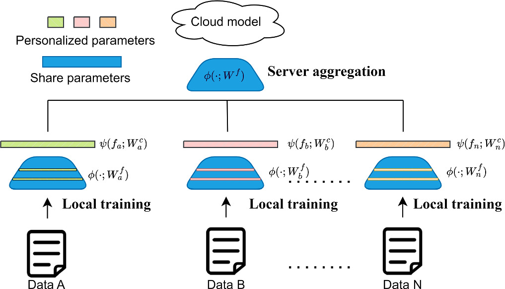 FedFP: personalized federated learning based on feature extraction ...