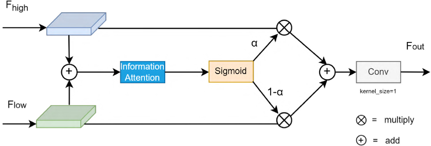 Underwater target detection algorithm based on feature enhancement and ...