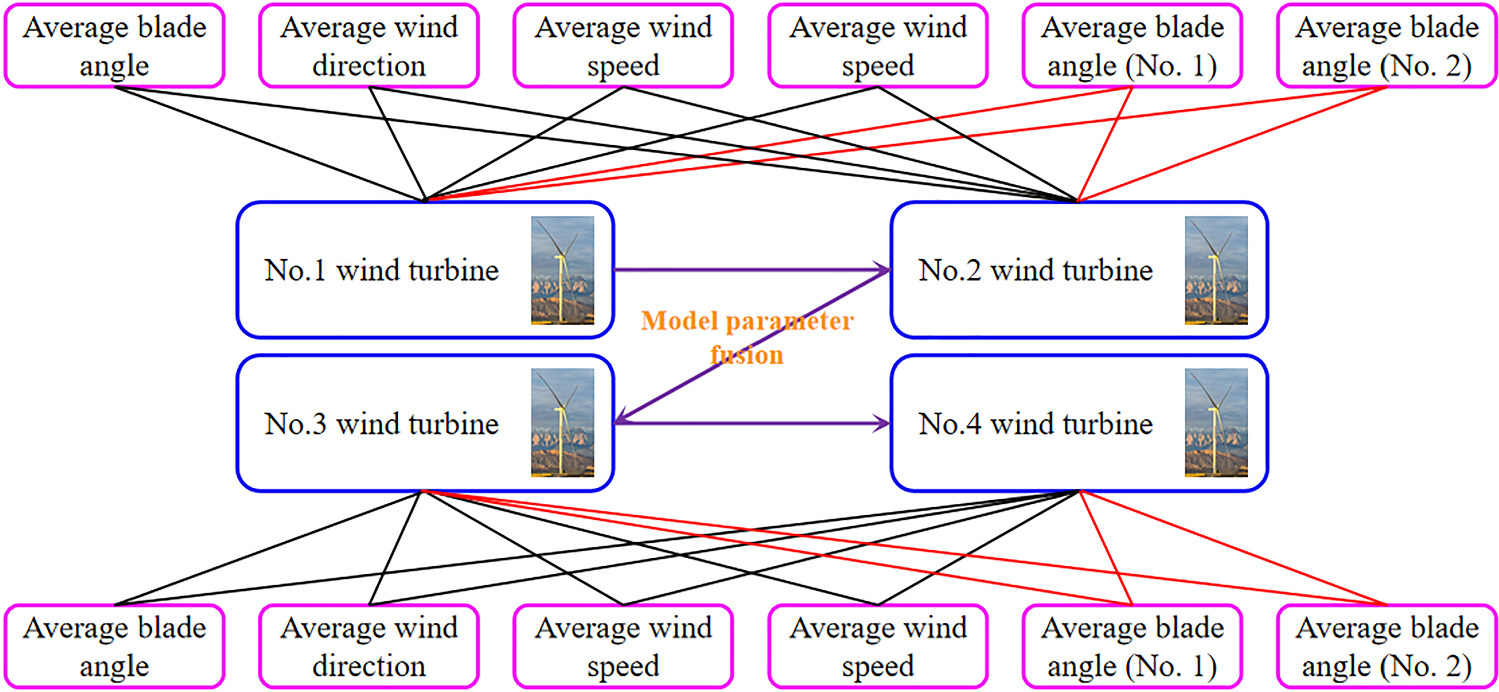 Deep mining of megawatt large wind turbine actual operating data ...