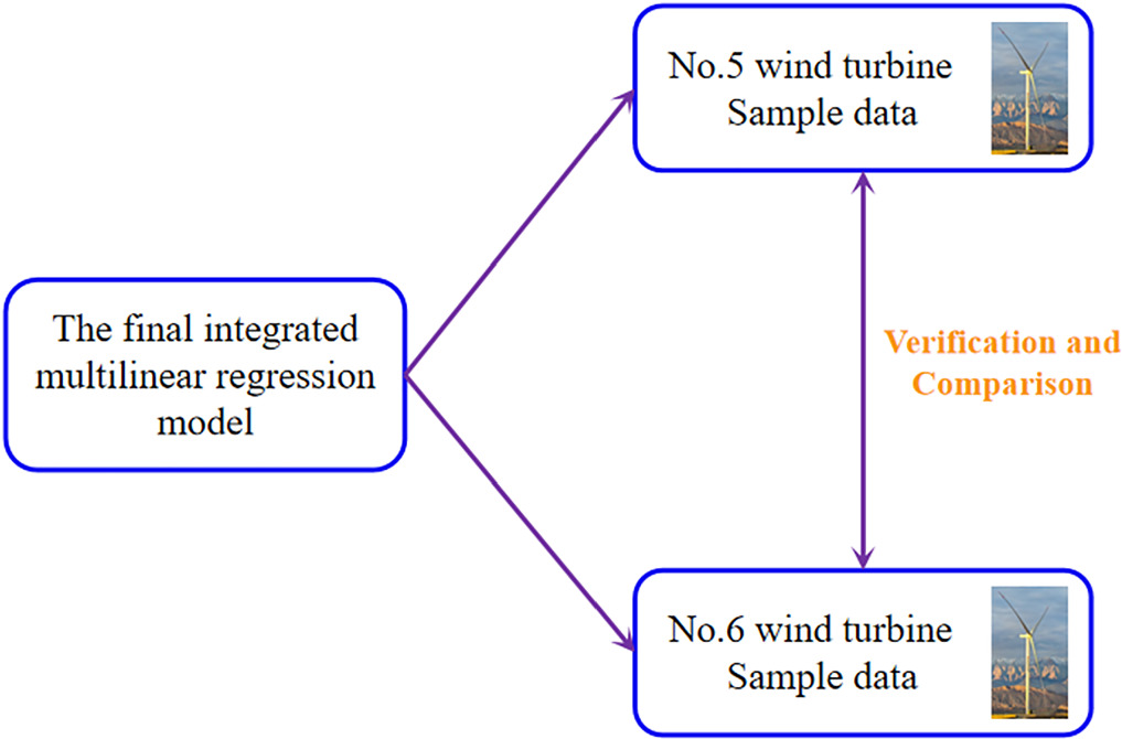Deep mining of megawatt large wind turbine actual operating data ...